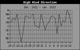 Direction of High Wind History