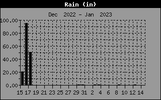 Total Rain History