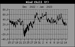 Wind Chill History