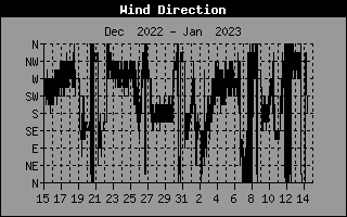 Wind Direction History