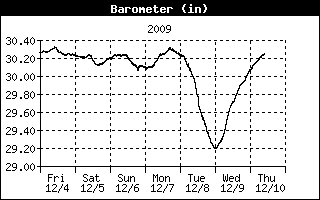 December 9 Barometer Graph, O'Fallon, MO 63366