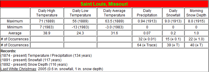 St. Louis Christmas Day Weather Data