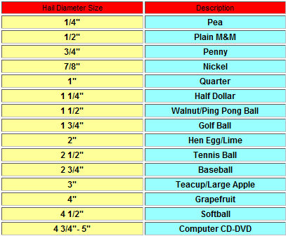 Hail Chart, from the NWS.