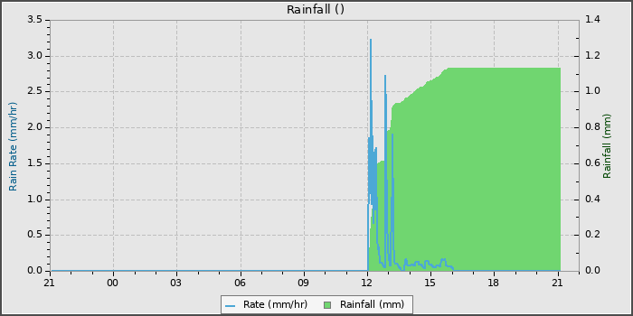 Rain
