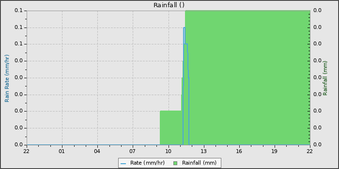Rain