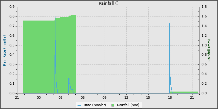 Rain