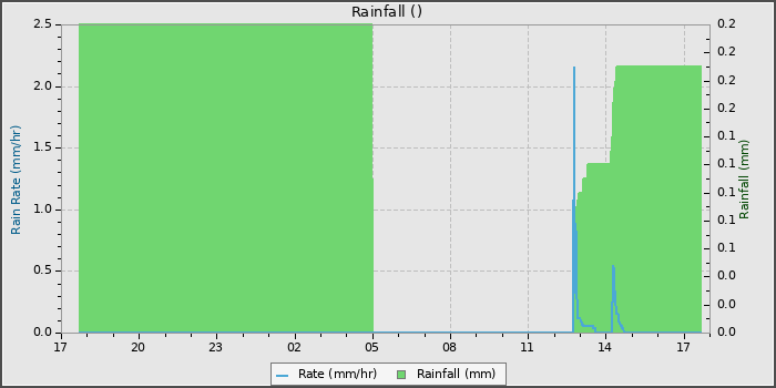 Rain
