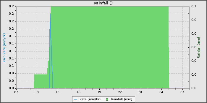 Rain