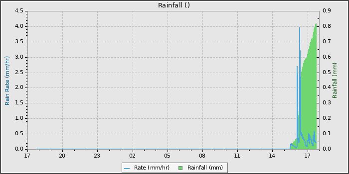 Rain