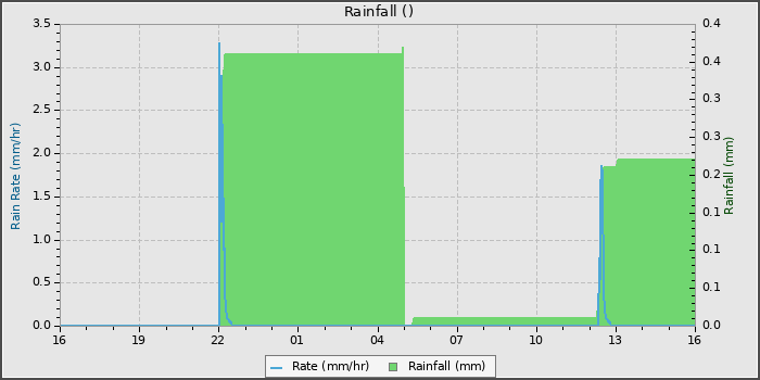 Rain