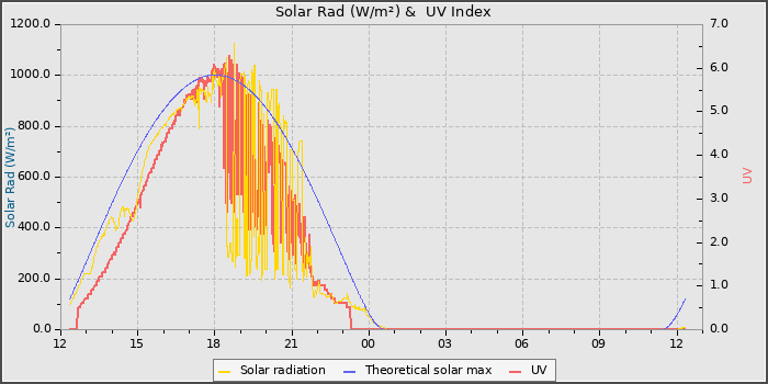 Solar Radiation and UV