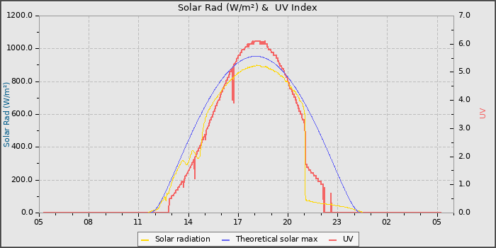 Solar Radiation and UV