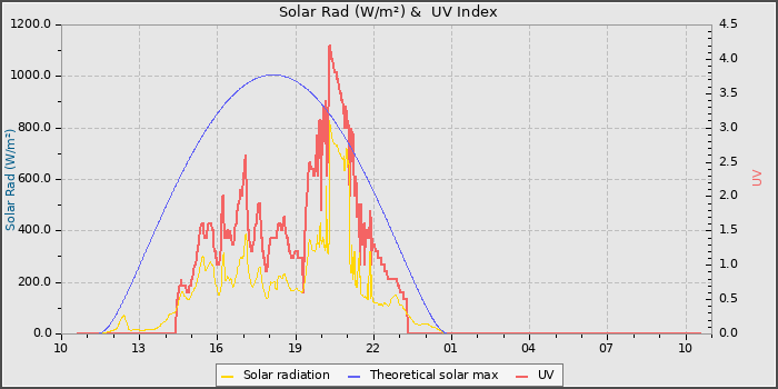 Solar Radiation and UV