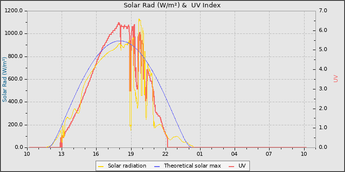 Solar Radiation and UV