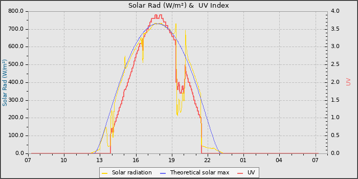 Solar Radiation and UV