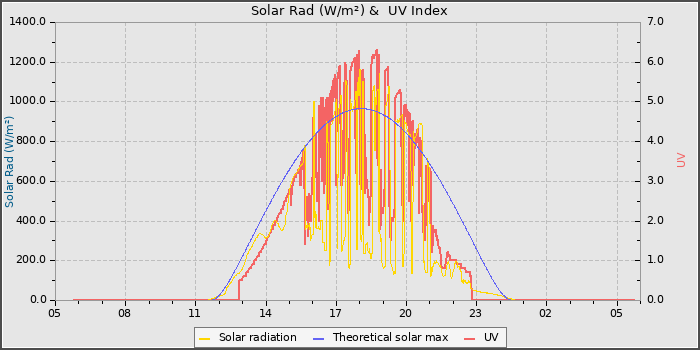 Solar Radiation and UV