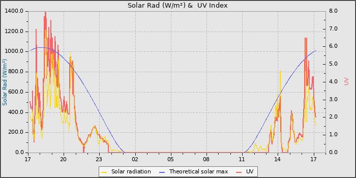 Solar Radiation and UV
