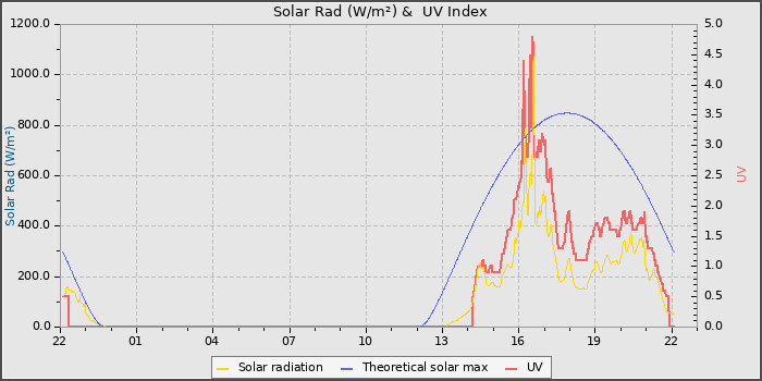 Solar Radiation and UV