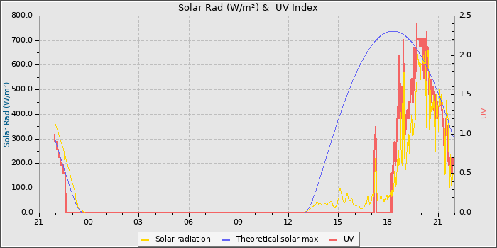 Solar Radiation and UV