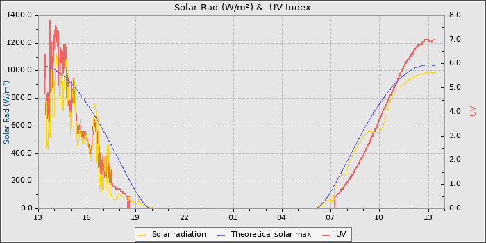 Solar Radiation and UV