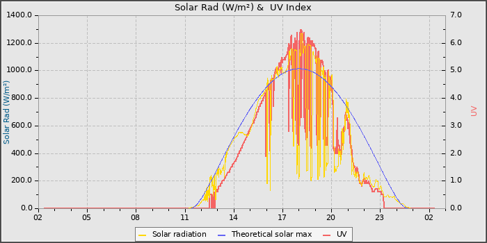 Solar Radiation and UV