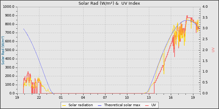 Solar Radiation and UV