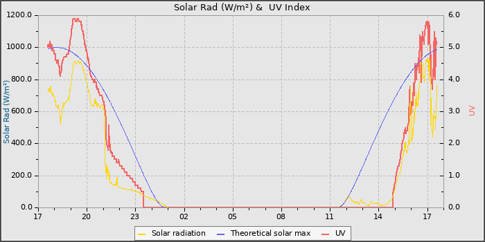 Solar Radiation and UV