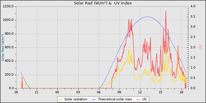 Solar Radiation and UV