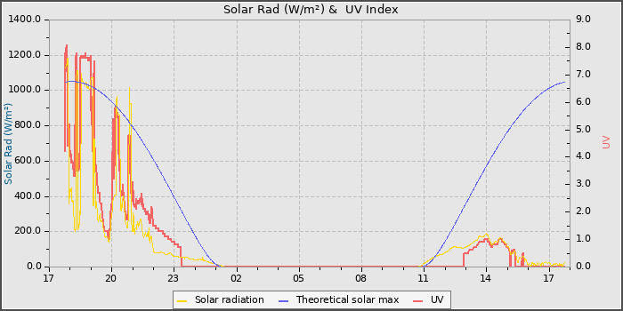 Solar Radiation and UV