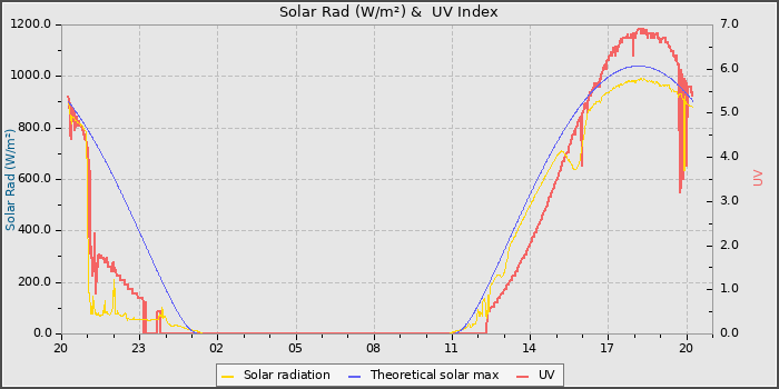 Solar Radiation and UV