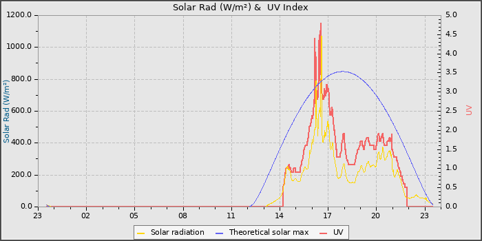 Solar Radiation and UV