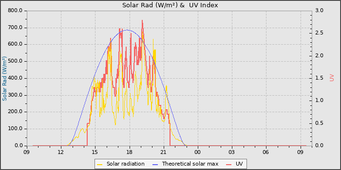 Solar Radiation and UV
