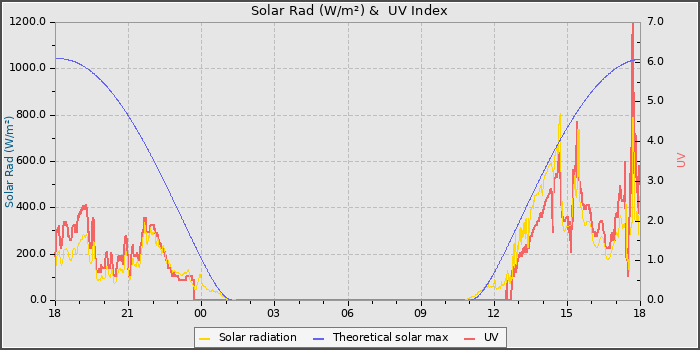 Solar Radiation and UV