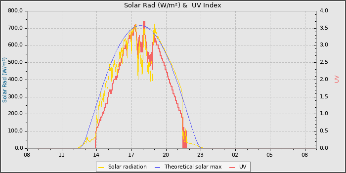 Solar Radiation and UV