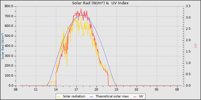 Solar Radiation and UV