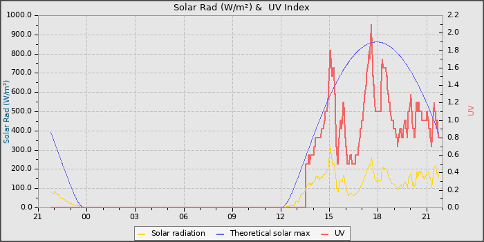 Solar Radiation and UV
