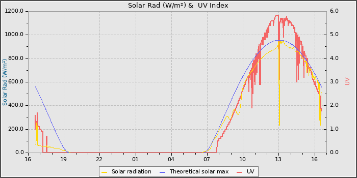 Solar Radiation and UV