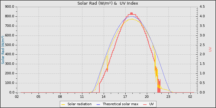 Solar Radiation and UV