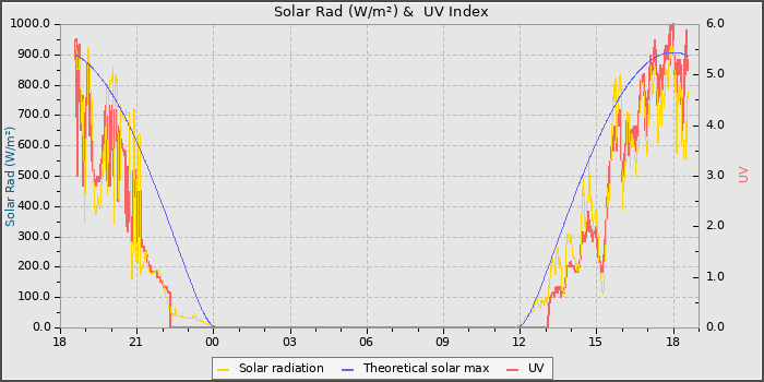 Solar Radiation and UV
