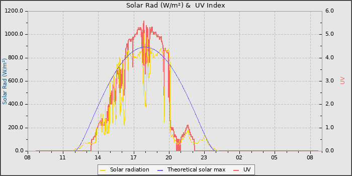 Solar Radiation and UV