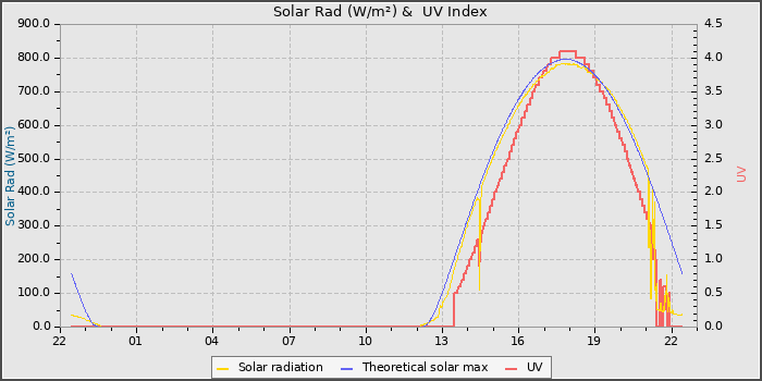 Solar Radiation and UV
