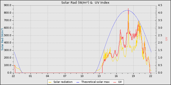 Solar Radiation and UV