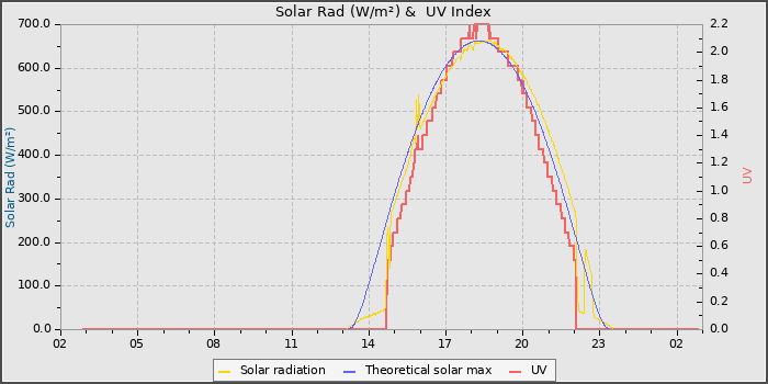 Solar Radiation and UV