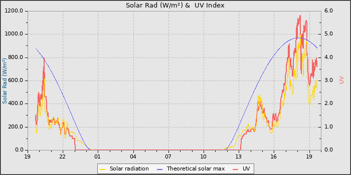 Solar Radiation and UV