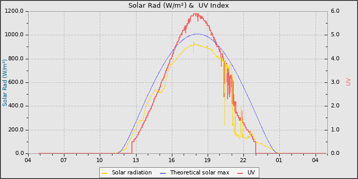 Solar Radiation and UV