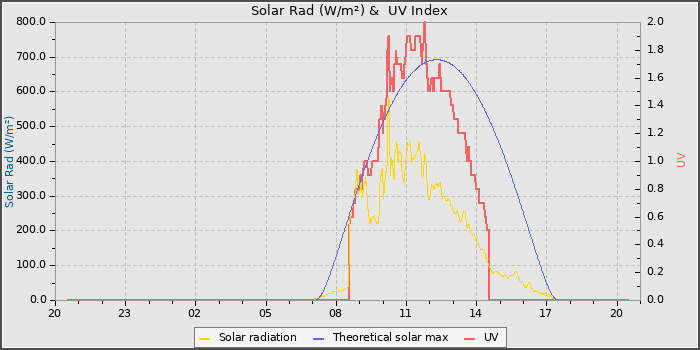 Solar Radiation and UV