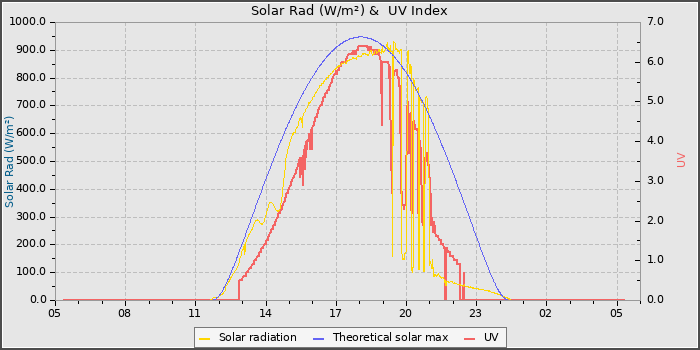 Solar Radiation and UV