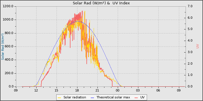 Solar Radiation and UV