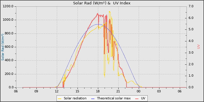 Solar Radiation and UV