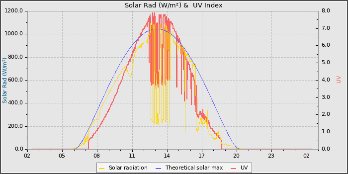 Solar Radiation and UV
